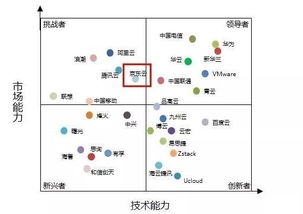 计世资讯发布2019私有云市场竞争力分析 京东云跃居挑战者象限